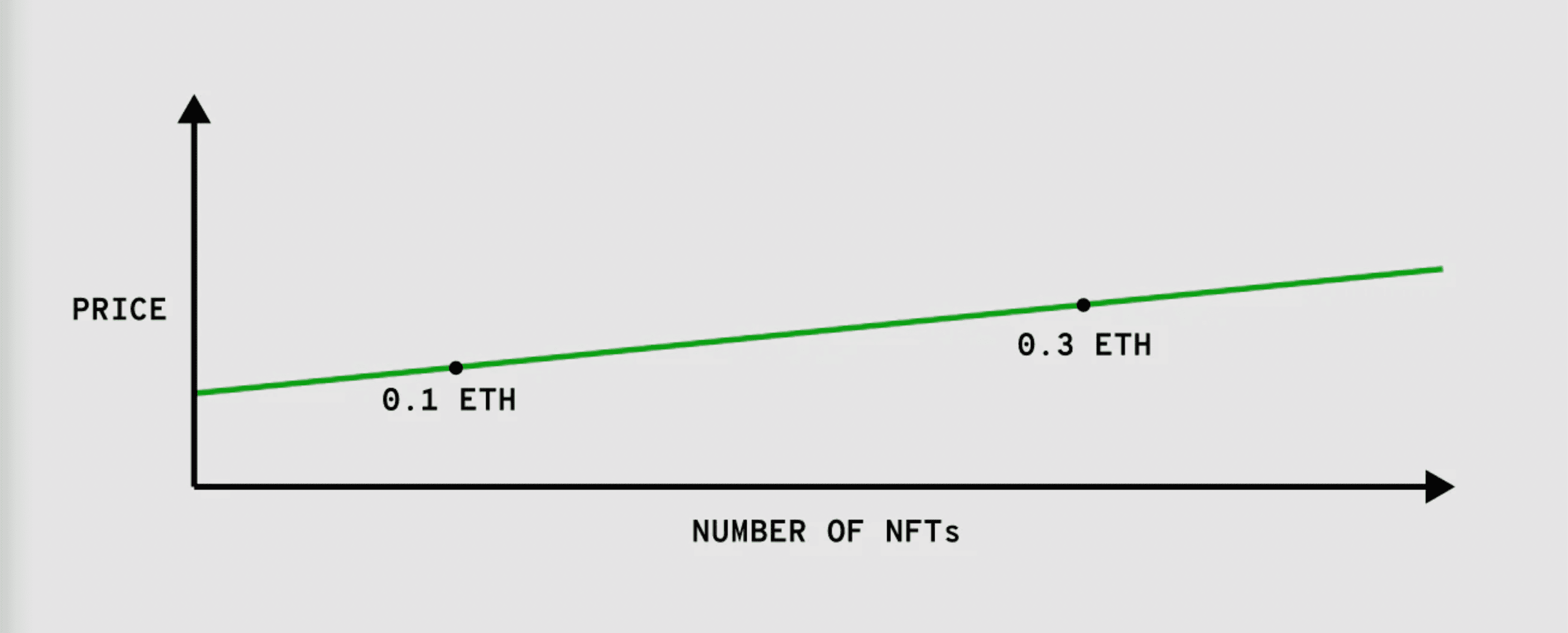 Every time an NFT is bought, the price goes up. Every time its sold, price goes down.