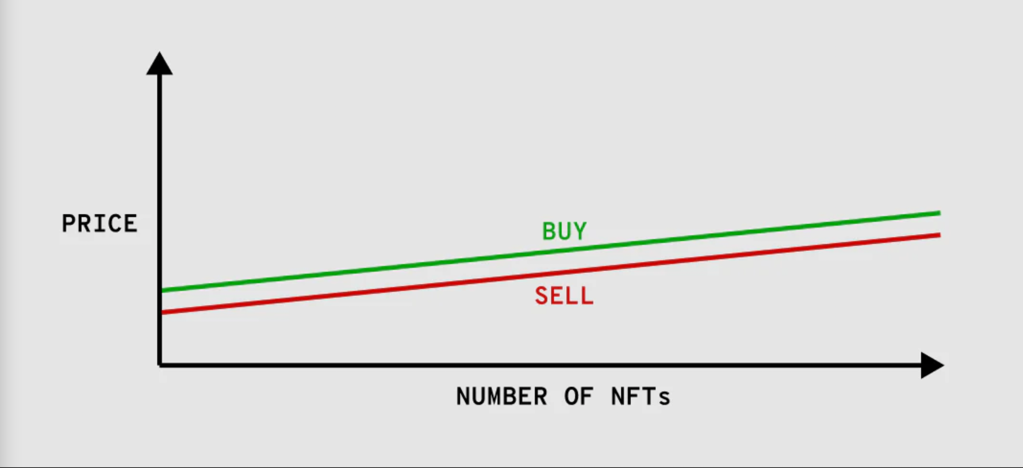 When you sell an NFT back, 10% goes to the creator.